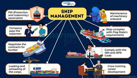 Global Ship Management Offices .